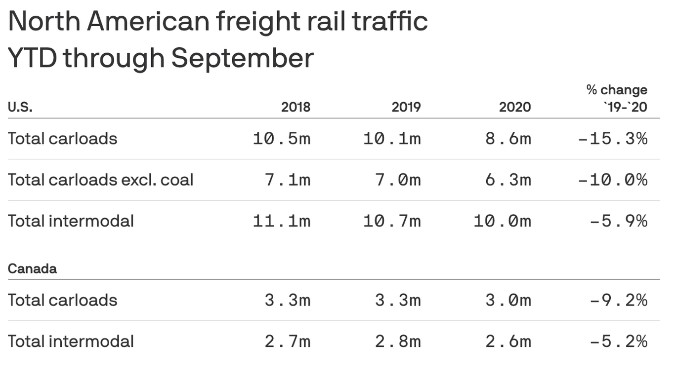 Rail shipping is improving but still lags 2019