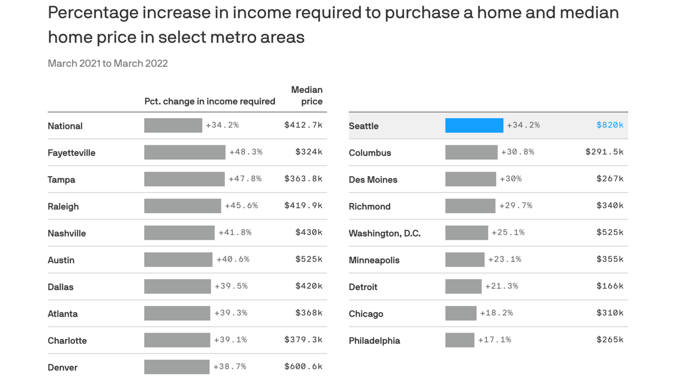 Seattle incomes aren't keeping up with surging home values