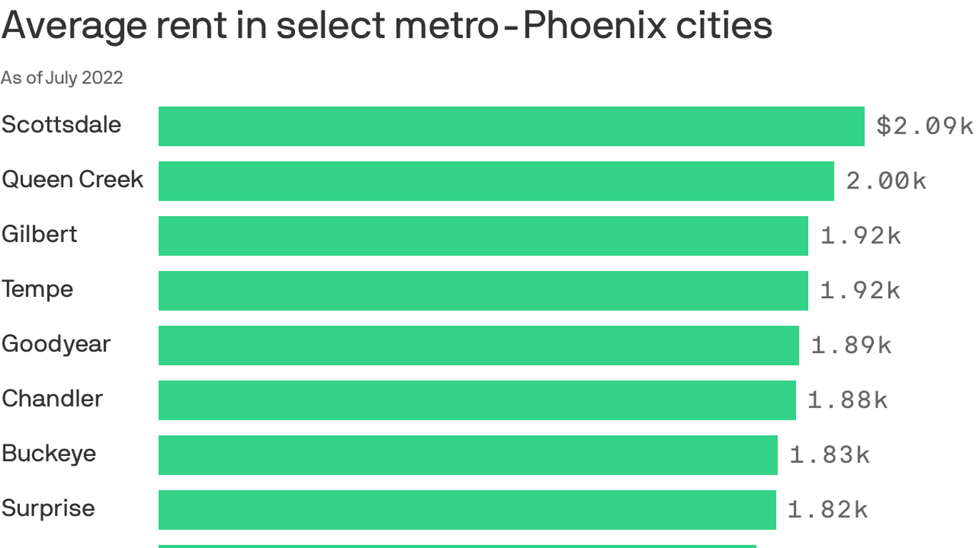 Phoenix's average apartment costs 1,600 per month Axios Phoenix