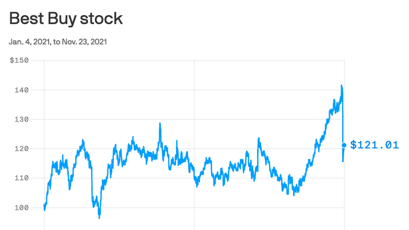 Best Buy sees spike in shoplifting, pressuring profits