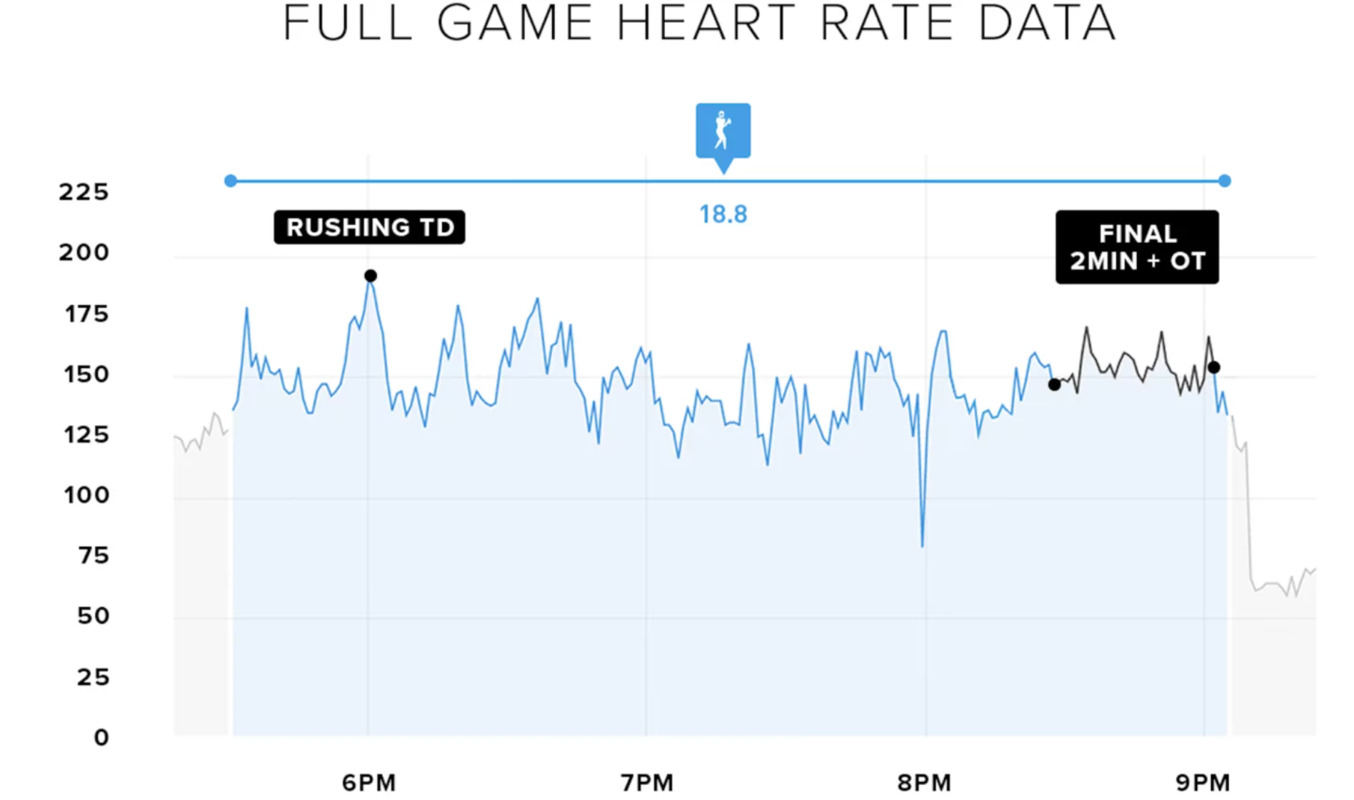 Chart showing the rise and fall of Patrick Mahomes' heart rate during Sunday's game.