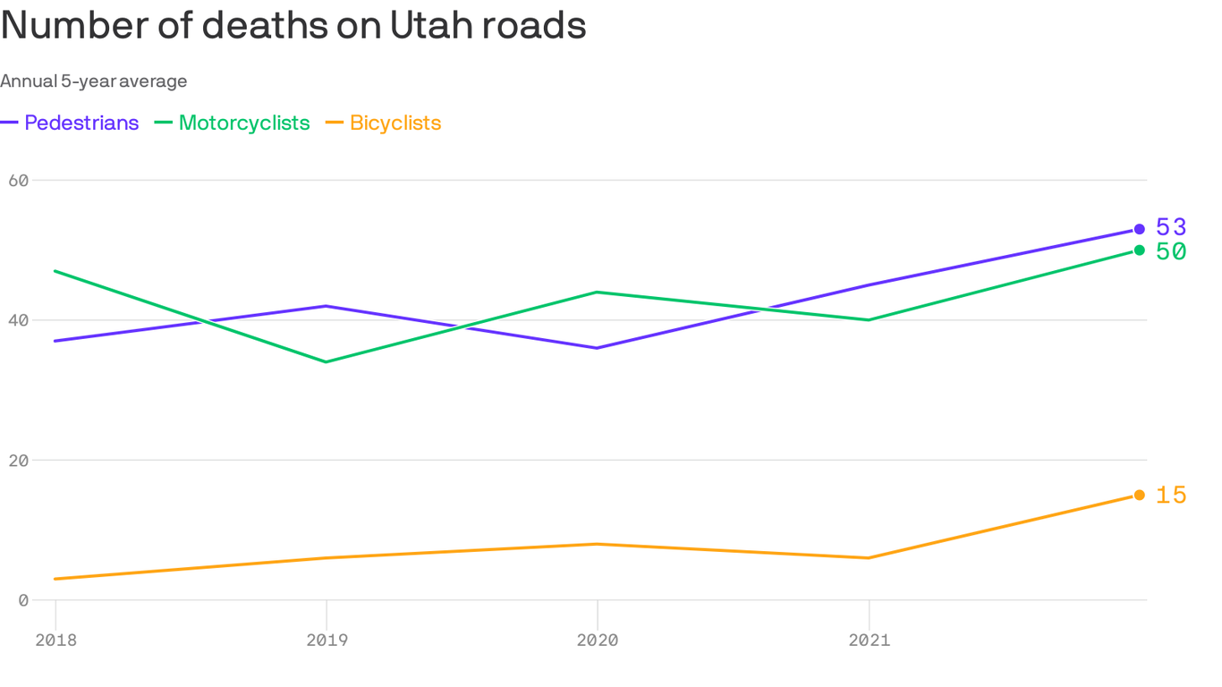 Pedestrian traffic fatalities in Utah spiked in 2022