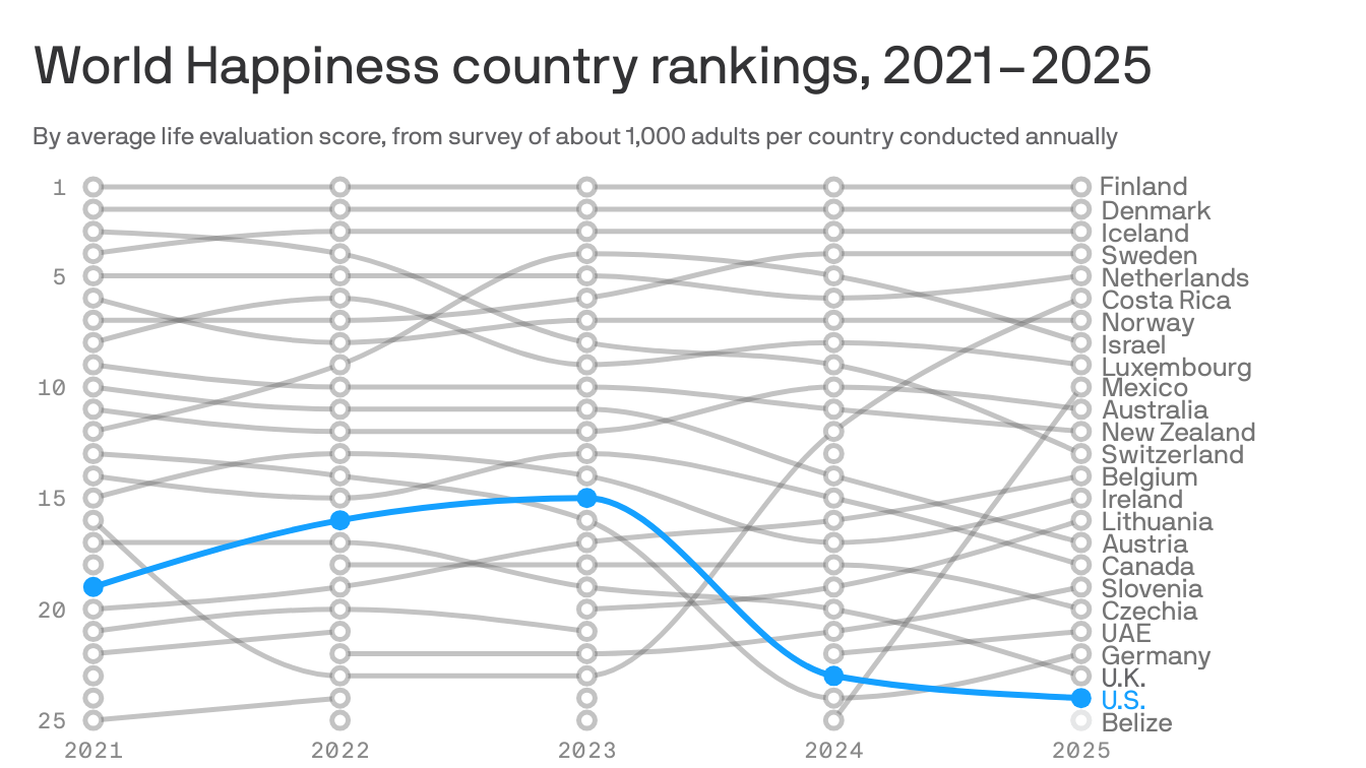A bump chart showing changes in the top 25 world's happiest country rankings from 2021 to 2025. Finland was ranked number 1 overall all 4 years. The U.S. was ranked 19 in 2021, rose to 16 in 2022, 15 in 2023, 23 in 2024, and fell to a new low of 24 in 2025.