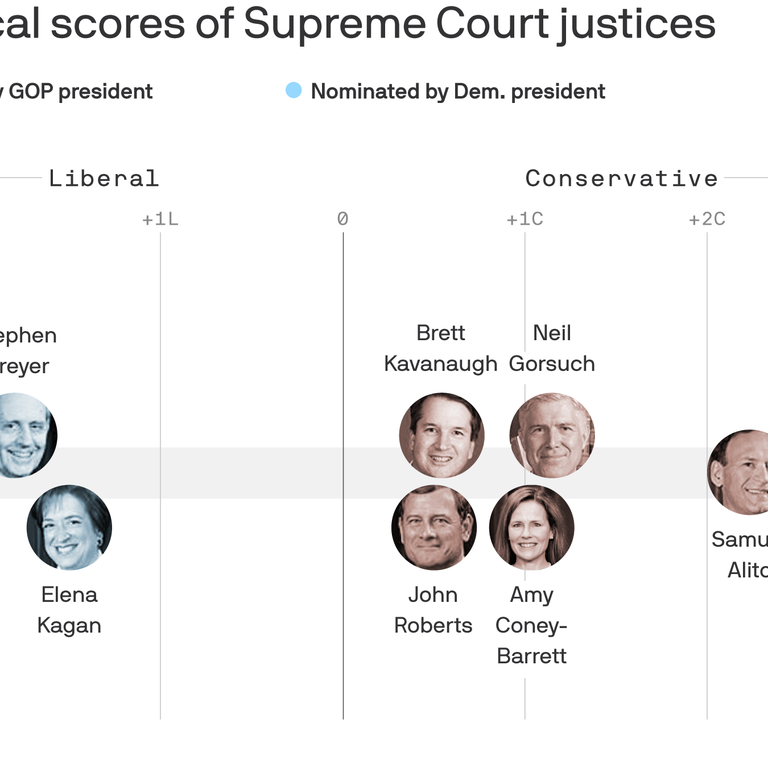 supreme court justices 2022 party affiliation