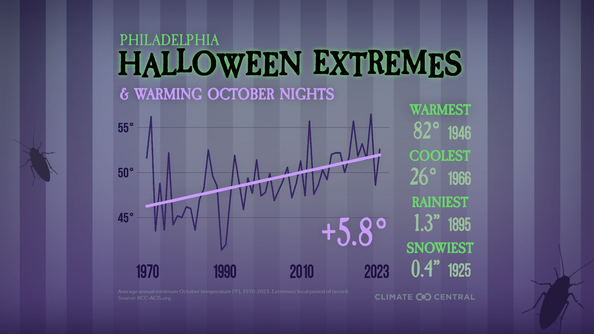 A chart of October temperatures in Philadelphia between 1970-2023