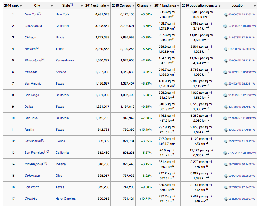 US cities by population