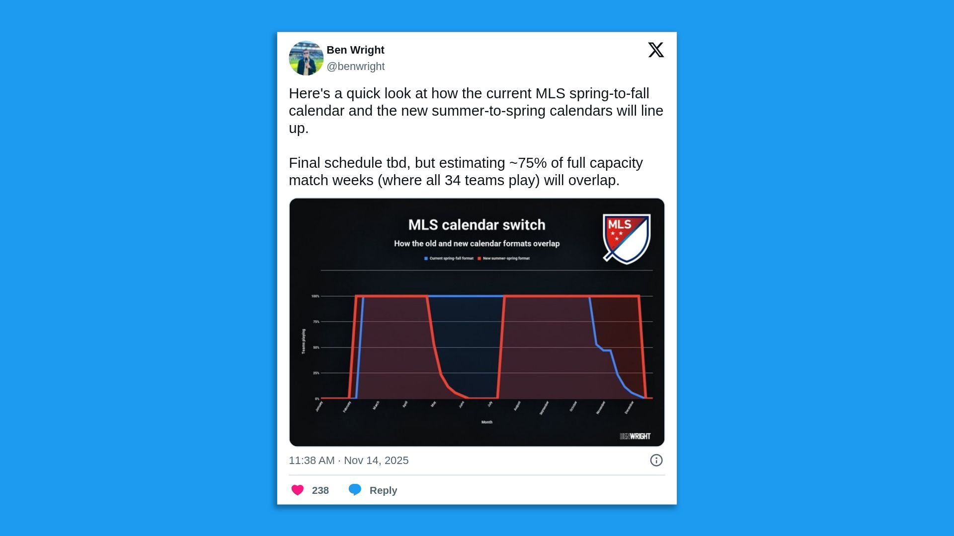 Social media post by Ben Wright showing a graph comparing MLS spring-to-fall (blue line) and new summer-to-spring (red line) calendar schedules, highlighting 75% overlap in match weeks.