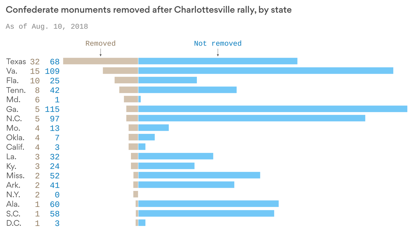 Dozens of Confederate statues have been removed since the last "Unite