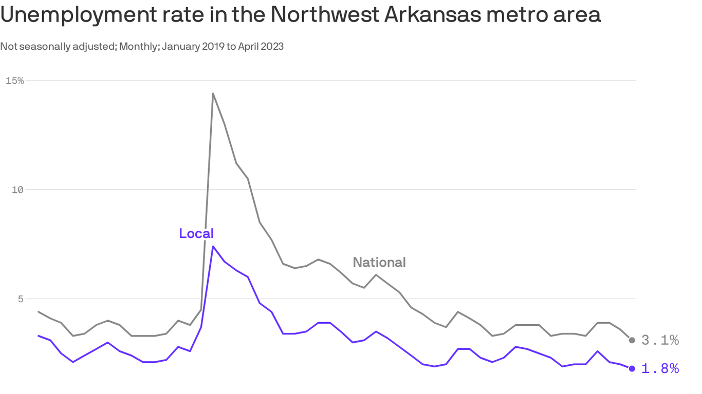 northwest-arkansas-unemployment-at-all-time-low-axios-nw-arkansas