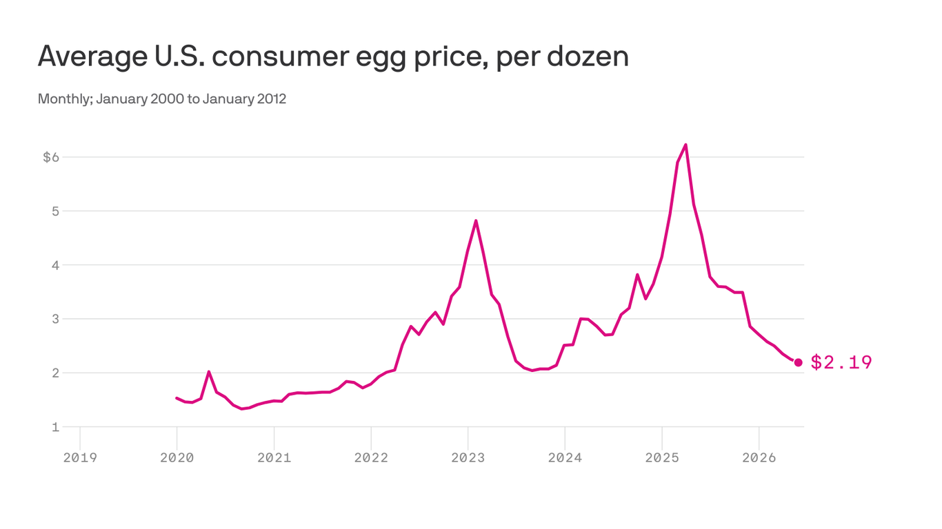 Egg producers settle antitrust lawsuit