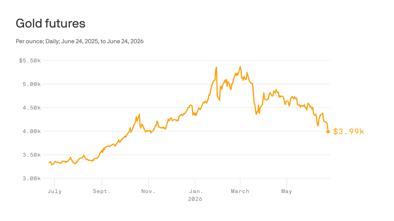Why gold prices fell below $4,000