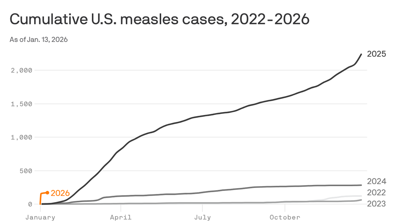 The 30-year high in US measles cases, in one chart - Axios