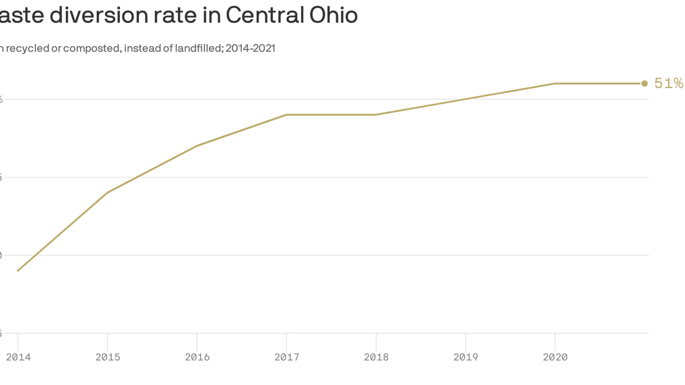 inside-central-ohio-s-recycling-and-composting-success-axios-columbus