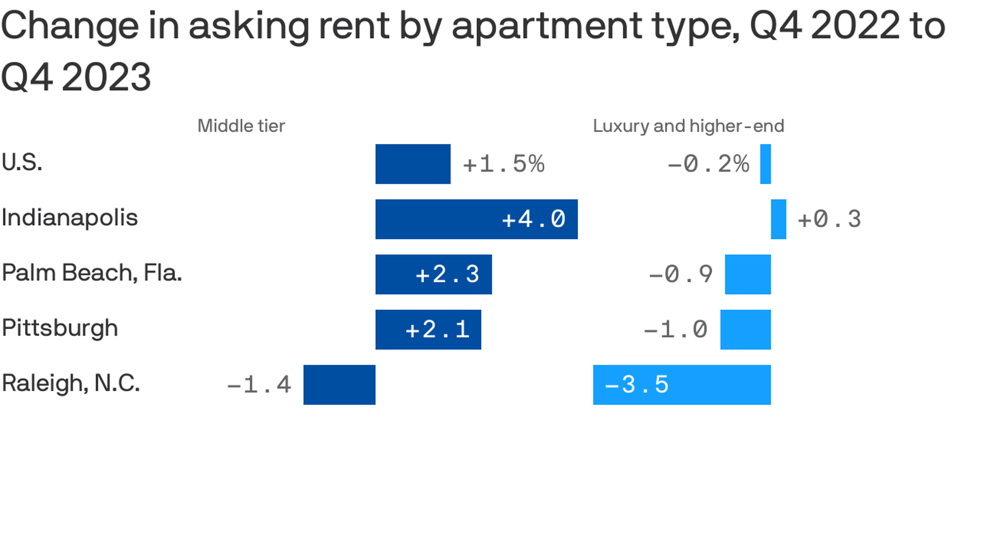 A graphic showing that Raleigh rents are declining faster than many other metro areas