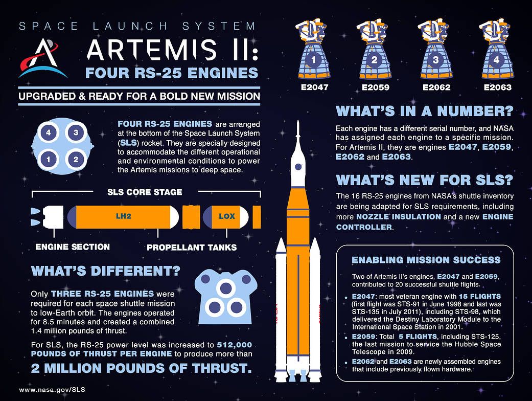 Image shows an infographic explaining how the space launch system works for the Artemis II.