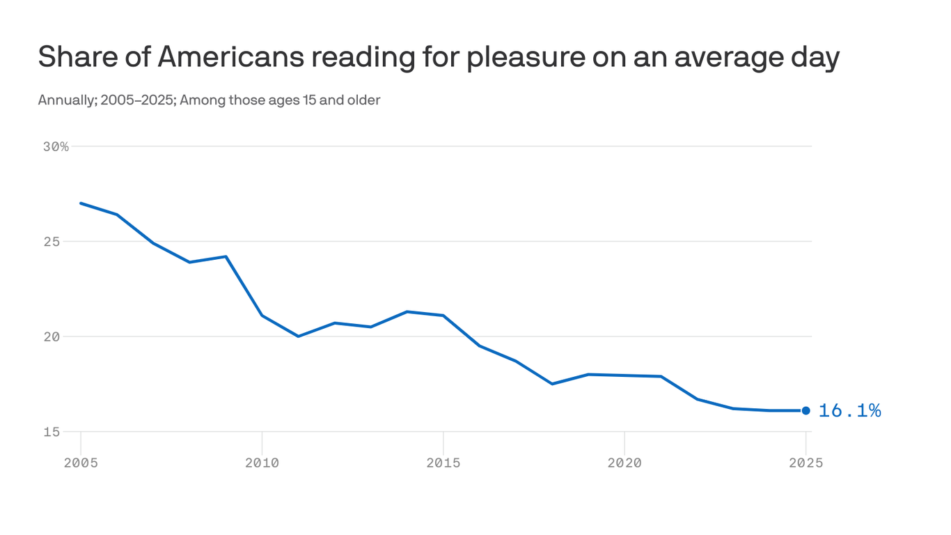 Americans are still in a reading rut