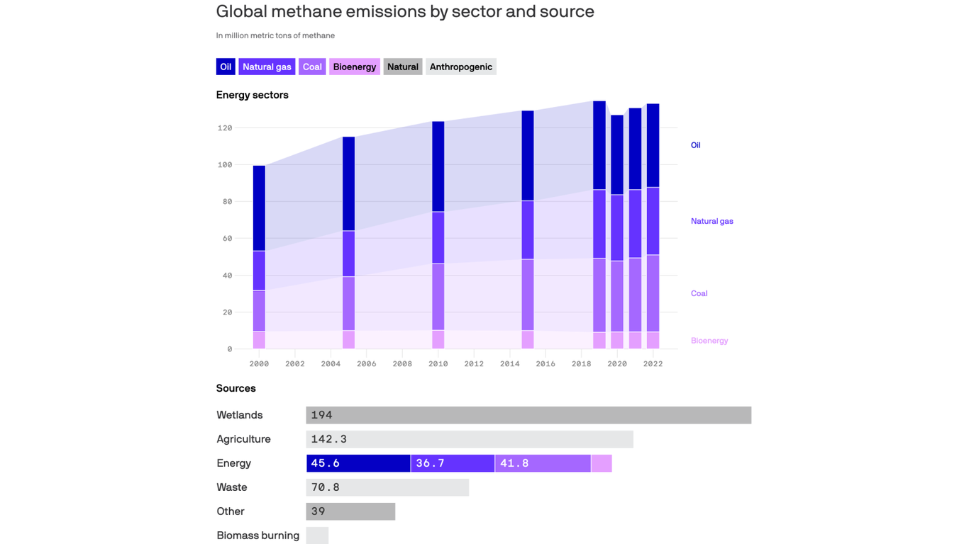 COP 28: Curbing powerful methane emissions is big focus at climate summit
