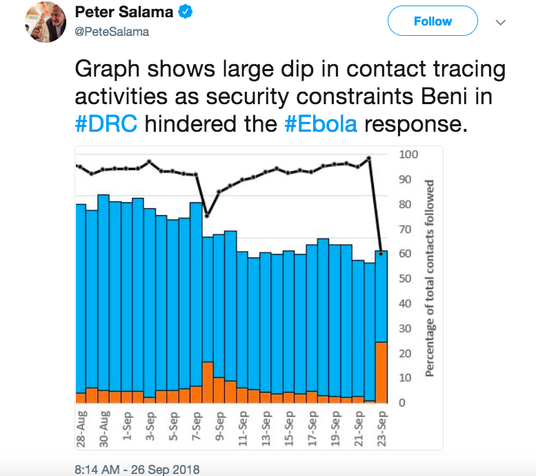 Screenshot of chart tweeted by Peter Salama on drop in contacts who were successfully reached