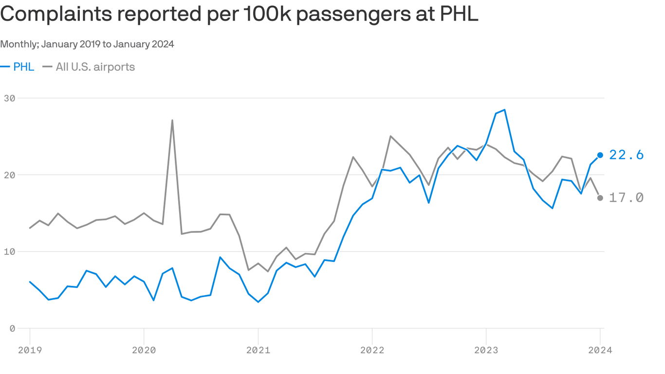 AVERAGE TSA WAIT TIMES PHILADELPHIA AIRPORT visual data 8
