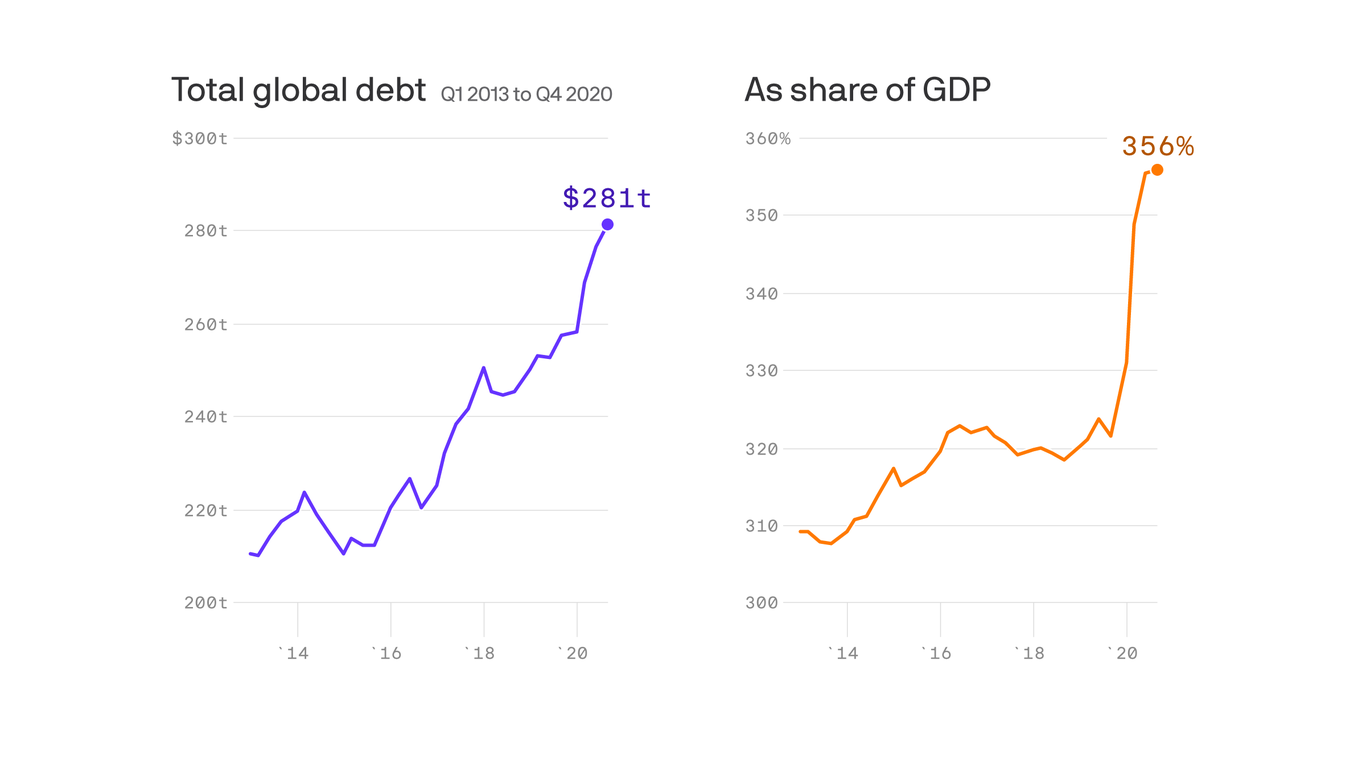 Global debt soars to 356 of GDP