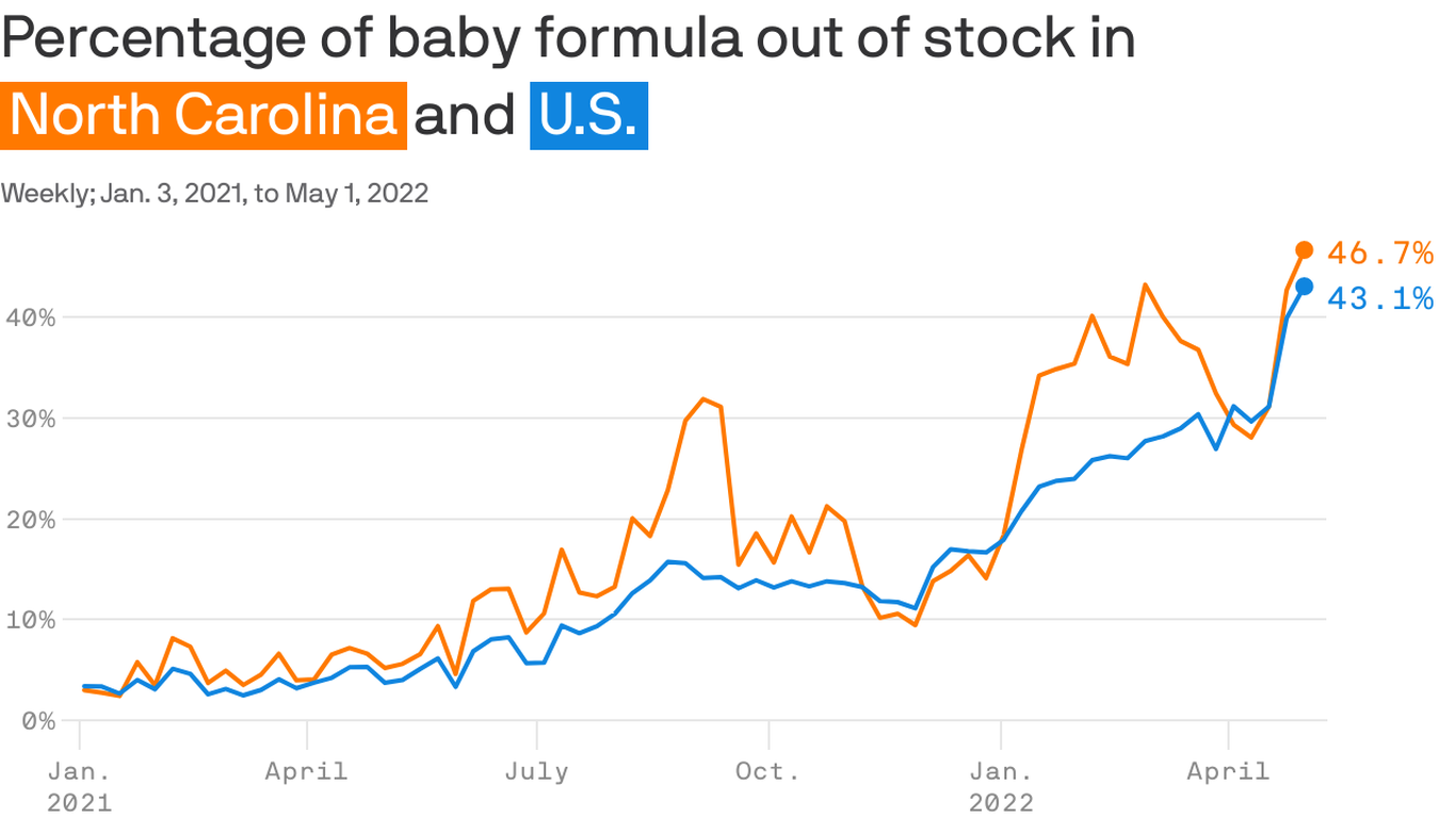 Nearly 47% of formula is out of stock in NC stores