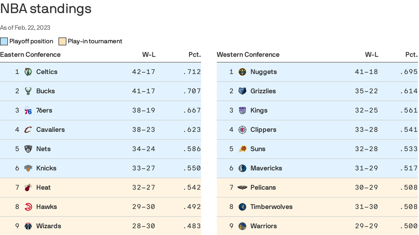 The NBA's closest playoff race in decades