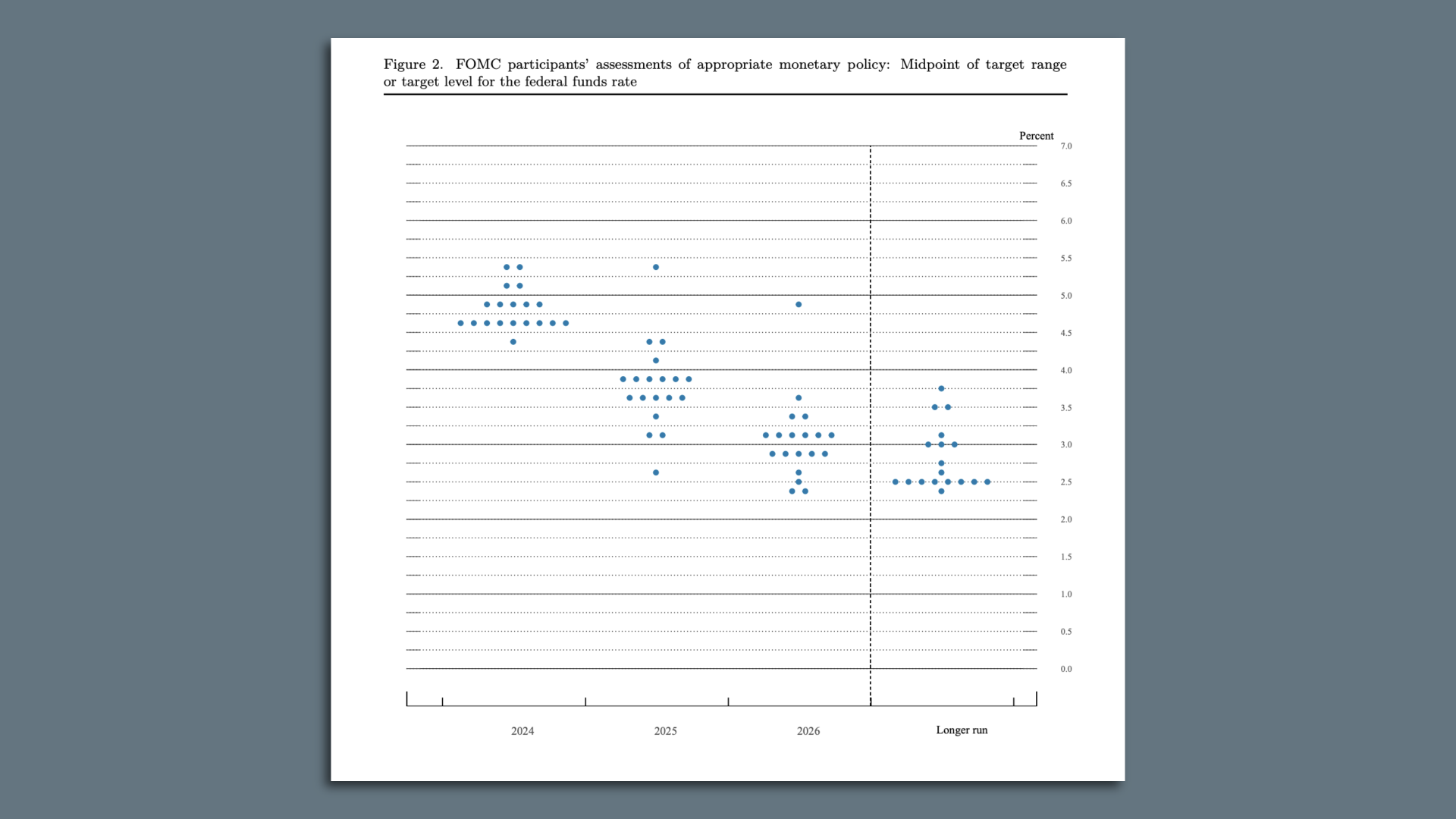 The Fed's March dot plot