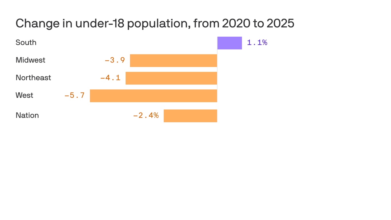 America's child population is shrinking everywhere but the South