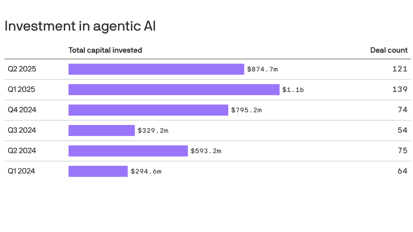 Venture investment in AI agent startups soars in 2025