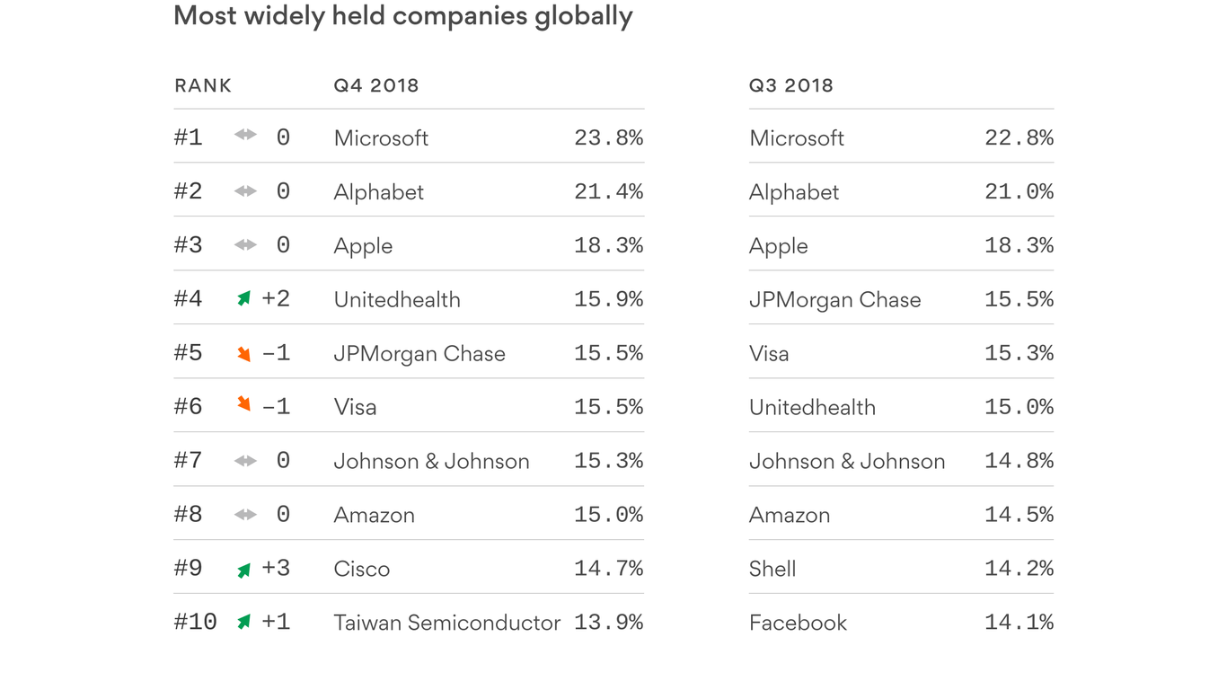 The world's top 20 stock holdings