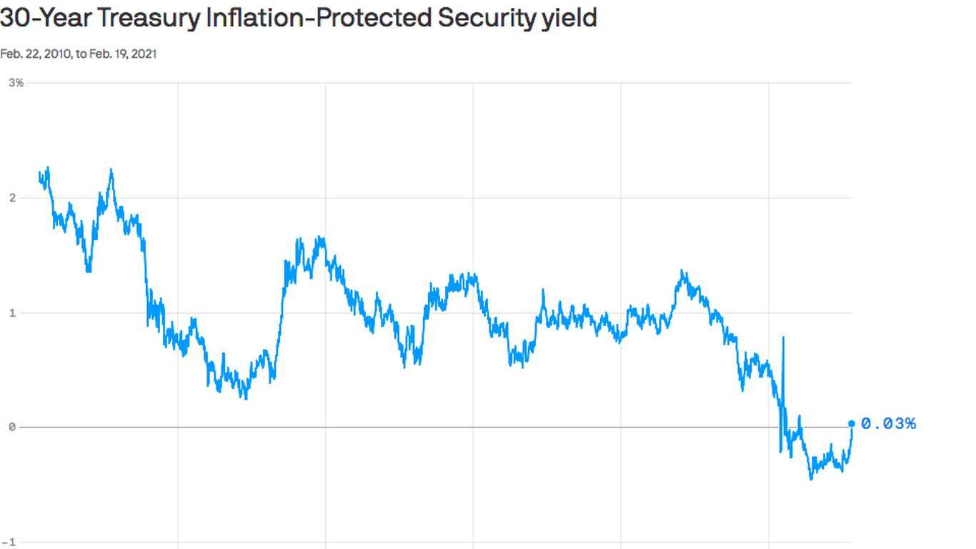 the-cost-of-money-has-been-rising-significantly