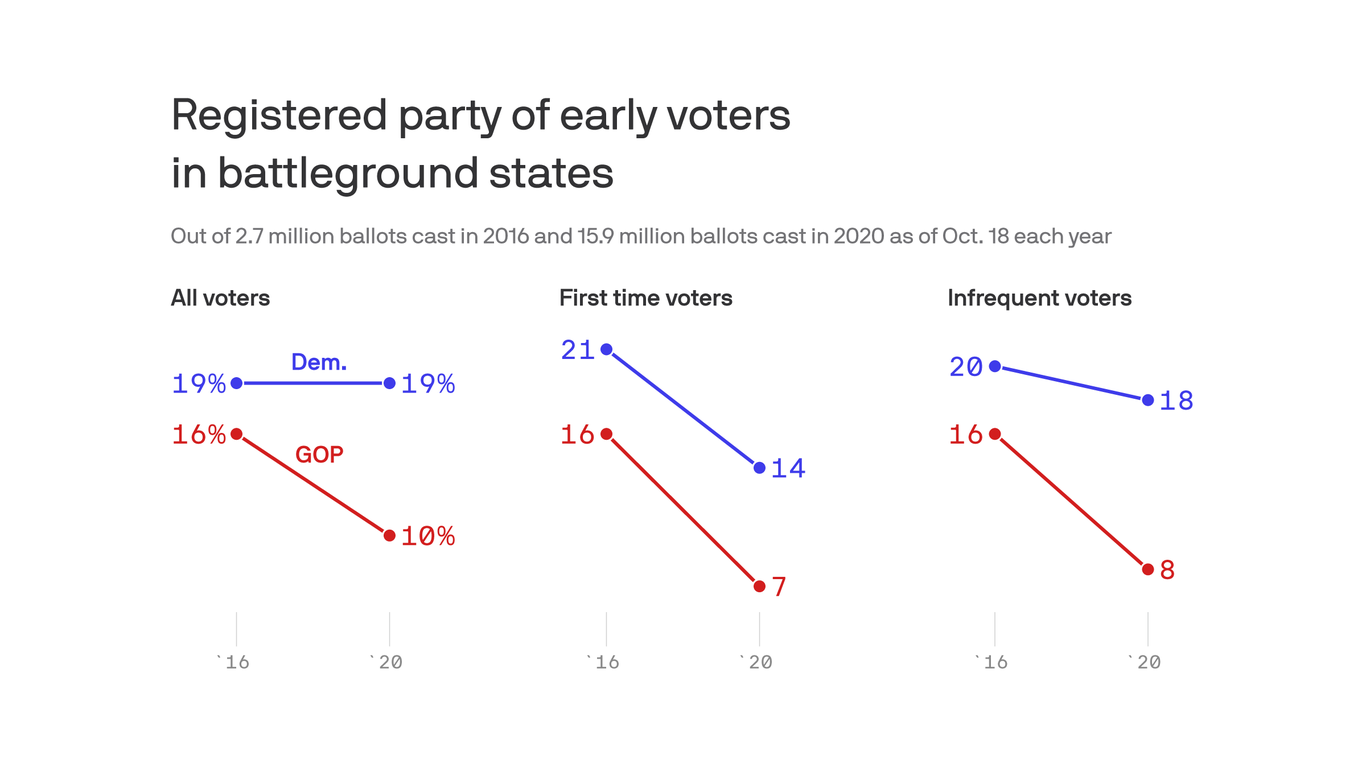 What Early Voting Can (and Can't) Tell Us About The Election