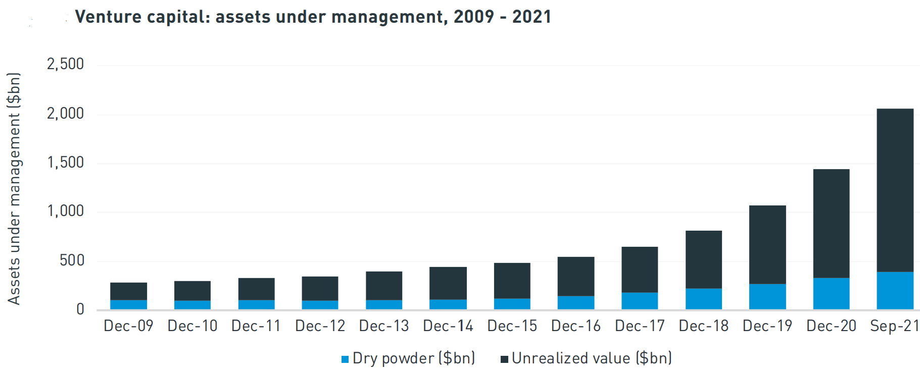 Venture capita industry AUM.