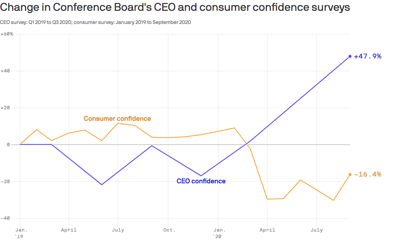 Chart on CEO confidence