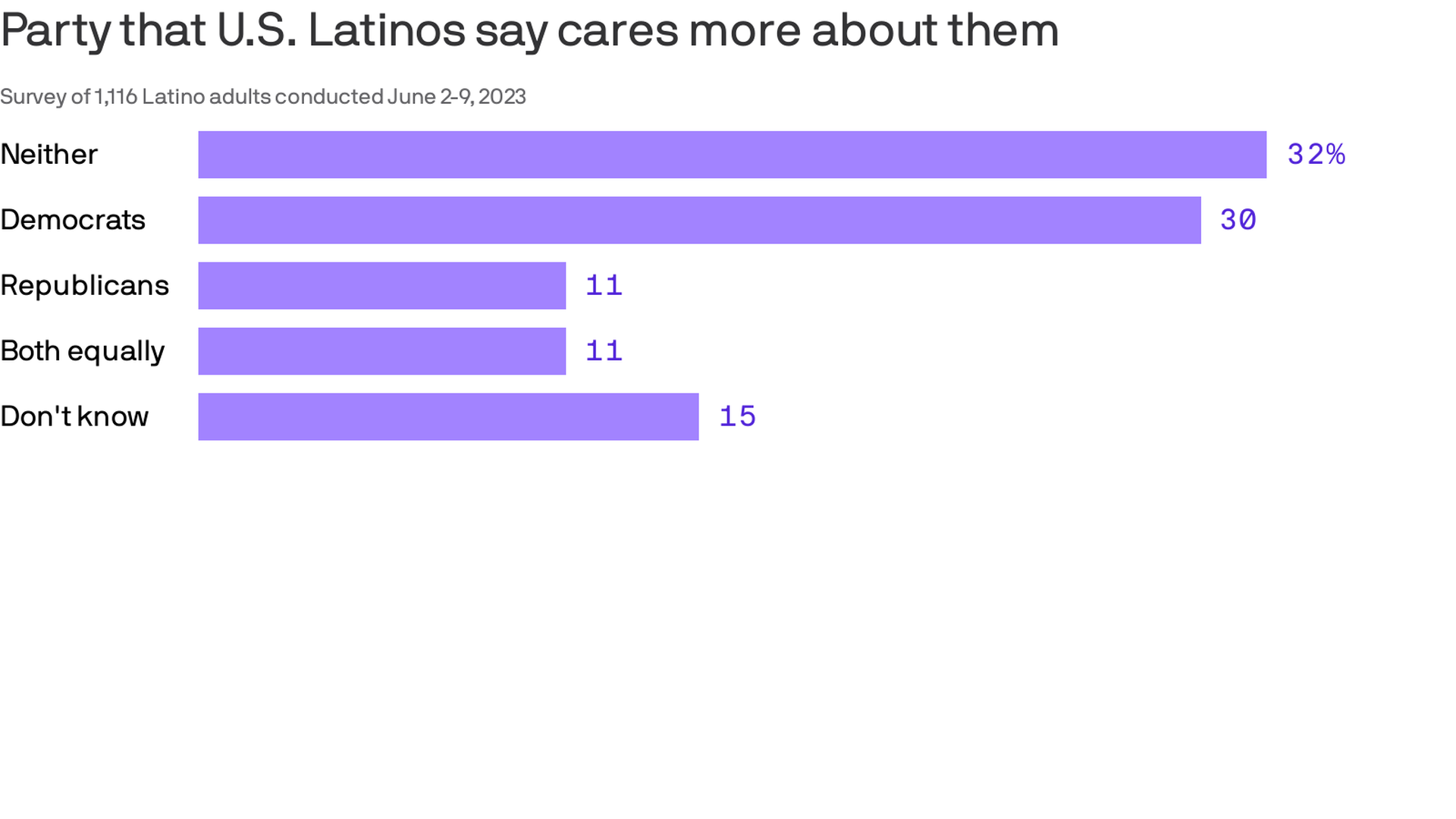 Charts of party that U.S. Latinos say cares more about them. 32% of Latinos say neither cares about them. 30% of Democrats do. 11% of GOP does. 