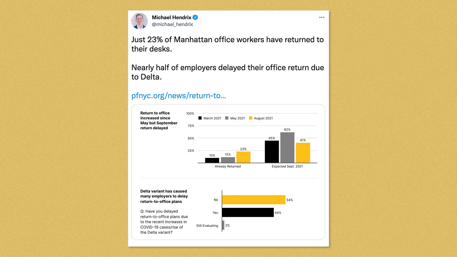 Tweet explaining that just 23% of Manhattan office workers have returned to their desks.