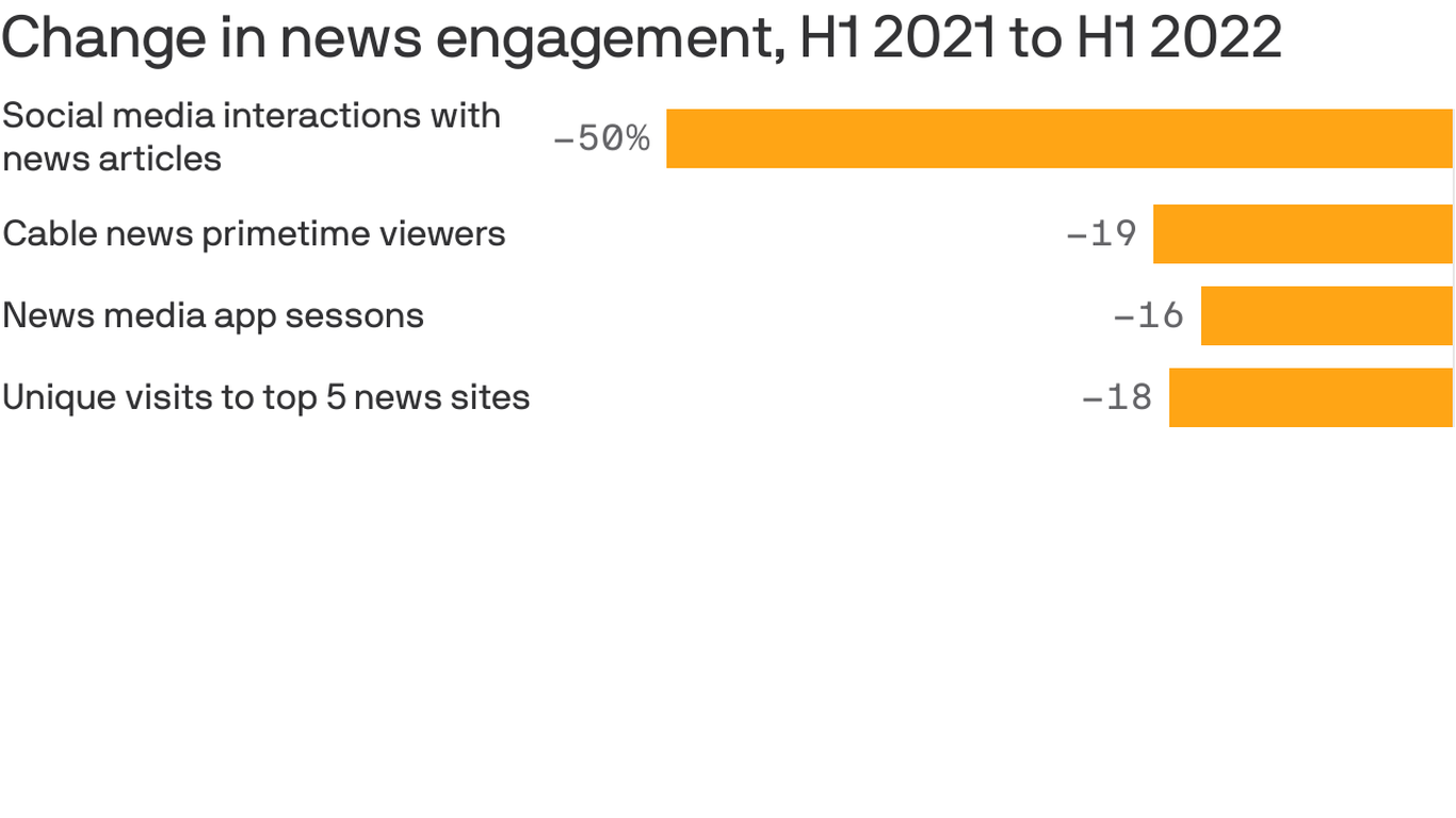 News engagement plummets as Americans tune out