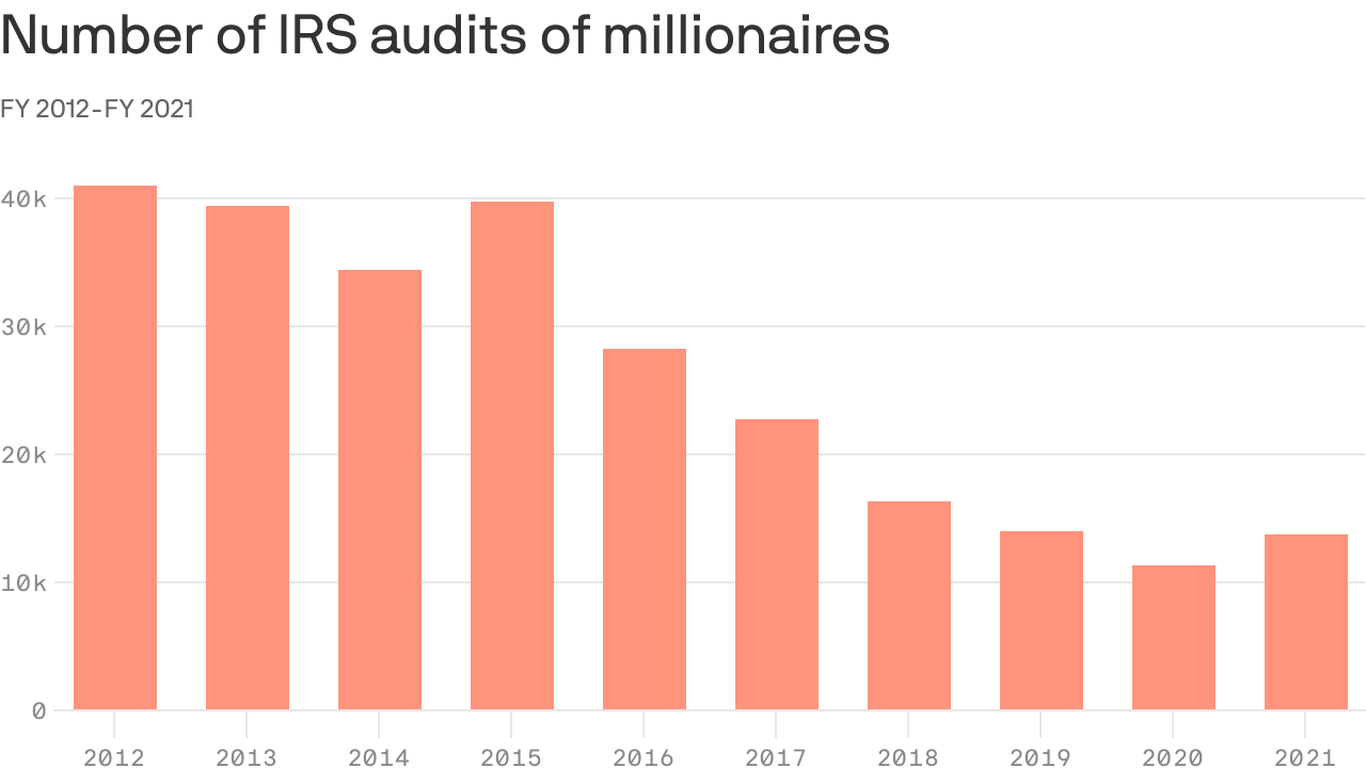 tax-audits-drop-for-the-highest-earners