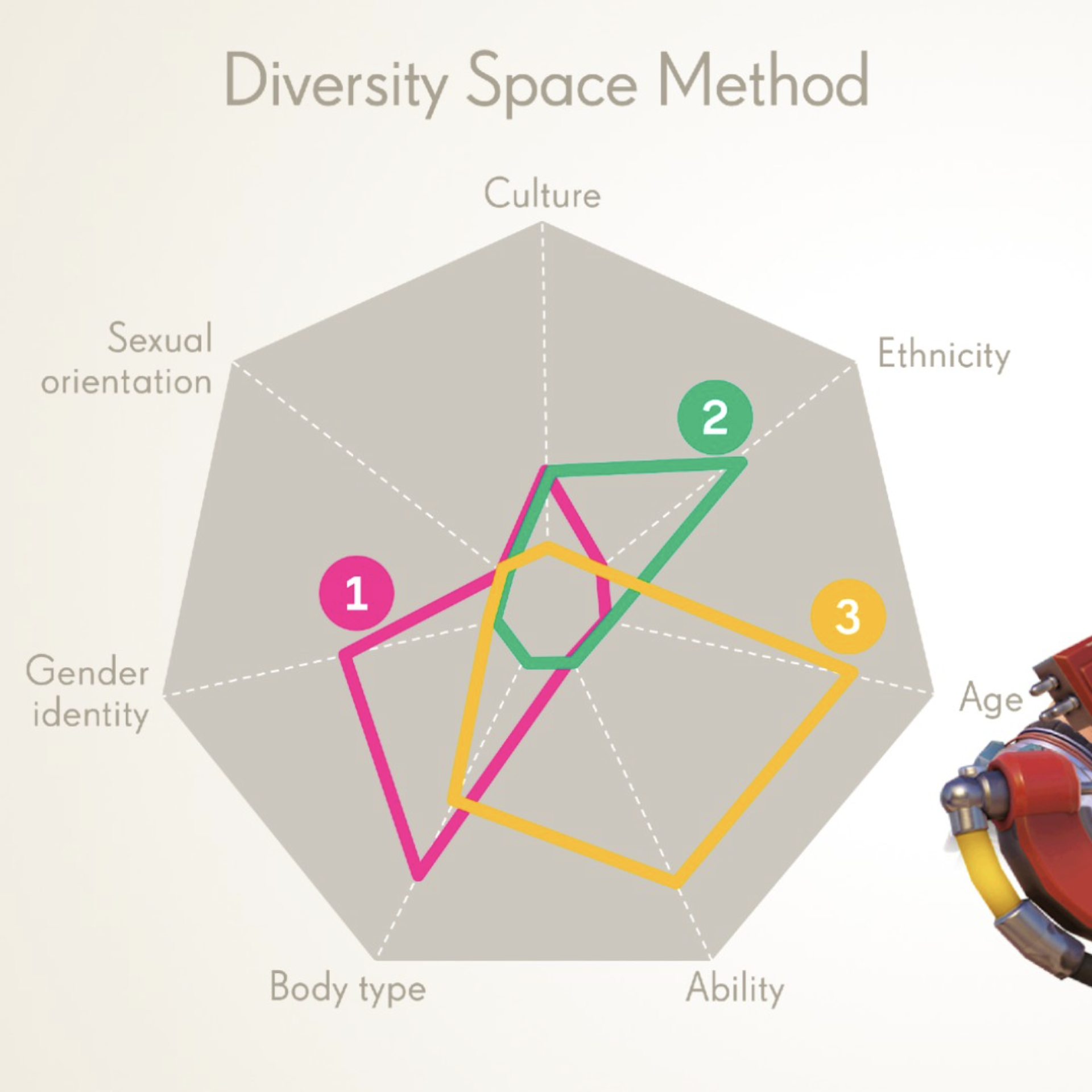 Composite image showing three characters from Overwatch and a graph with axes used to plot how diverse they are in terms of ethnicity, culture and more