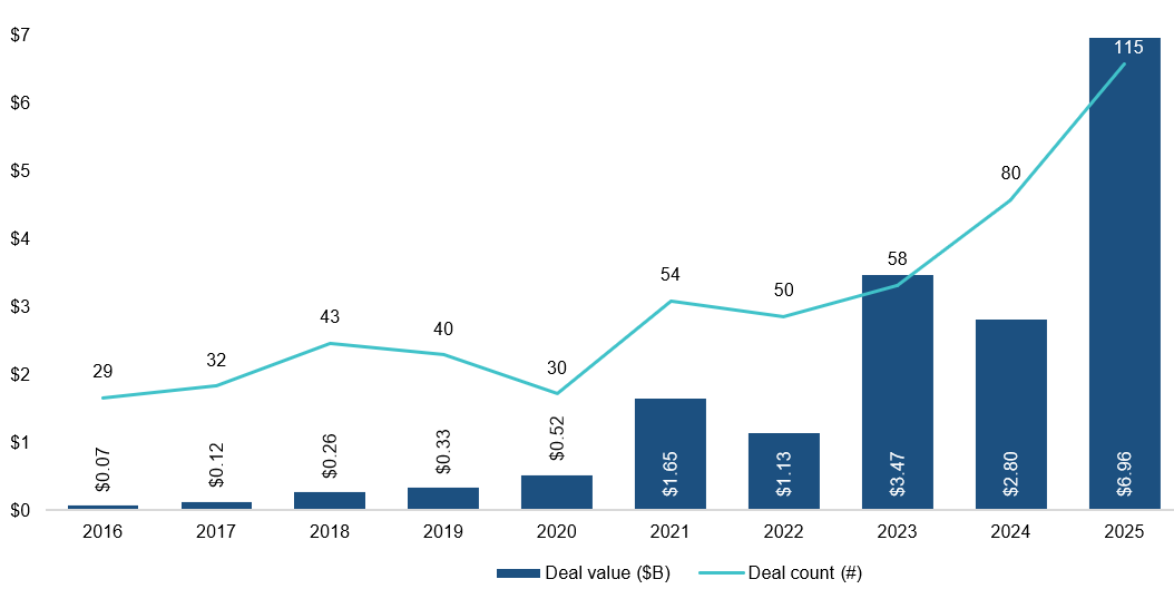U.S. defense tech VC deals