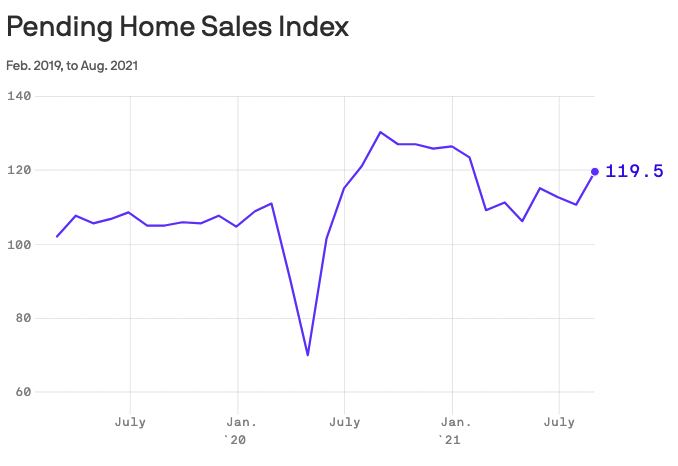 Charts showing pending home sales