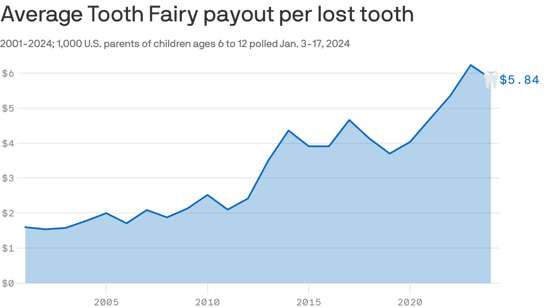 ine chart showing the average amount the Tooth Fairy pays per lost tooth, 2001-2024, according to an annual survey of parents of children 6-12. The line is blue and is shaded transparent blue underneath, showing a range of $1.60 in 2001 up to a high of $6.23 in 2023 and back down to $5.84 in 2024. 