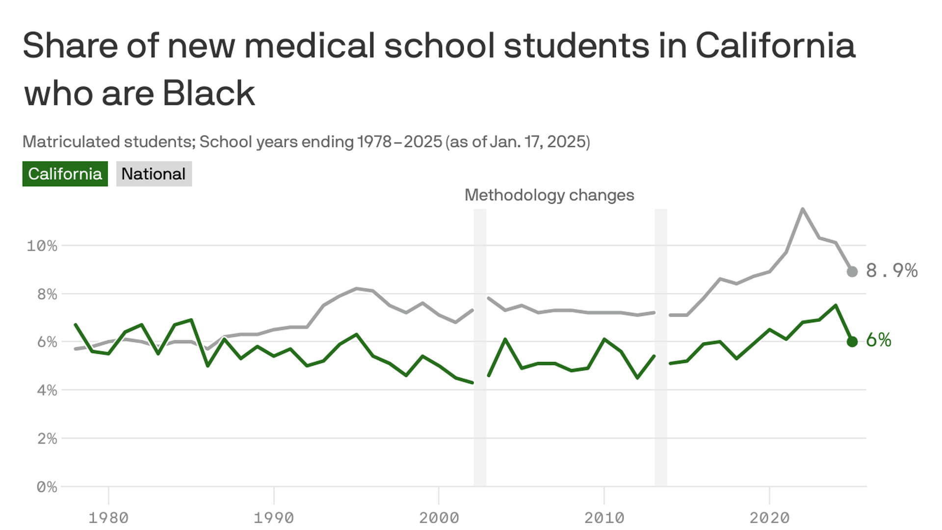 A line chart showing the share of new medical students in California who were Black from 1978 to 2025. In 1978, 6.7% of new medical students in California identified as Black, compared to 5.7% nationally. In 2025, the share decreased to 6% in the state at 8.9% nationally. Vertical lines at 2002 and 