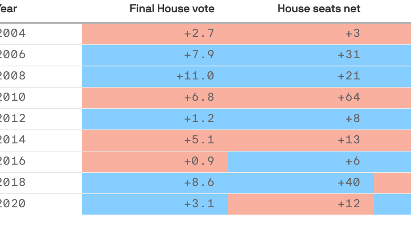 The President’s Party Almost Always Loses Seats In Midterms