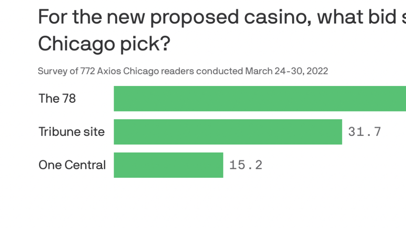 Readers weigh in on Chicago's new casino location Axios Chicago