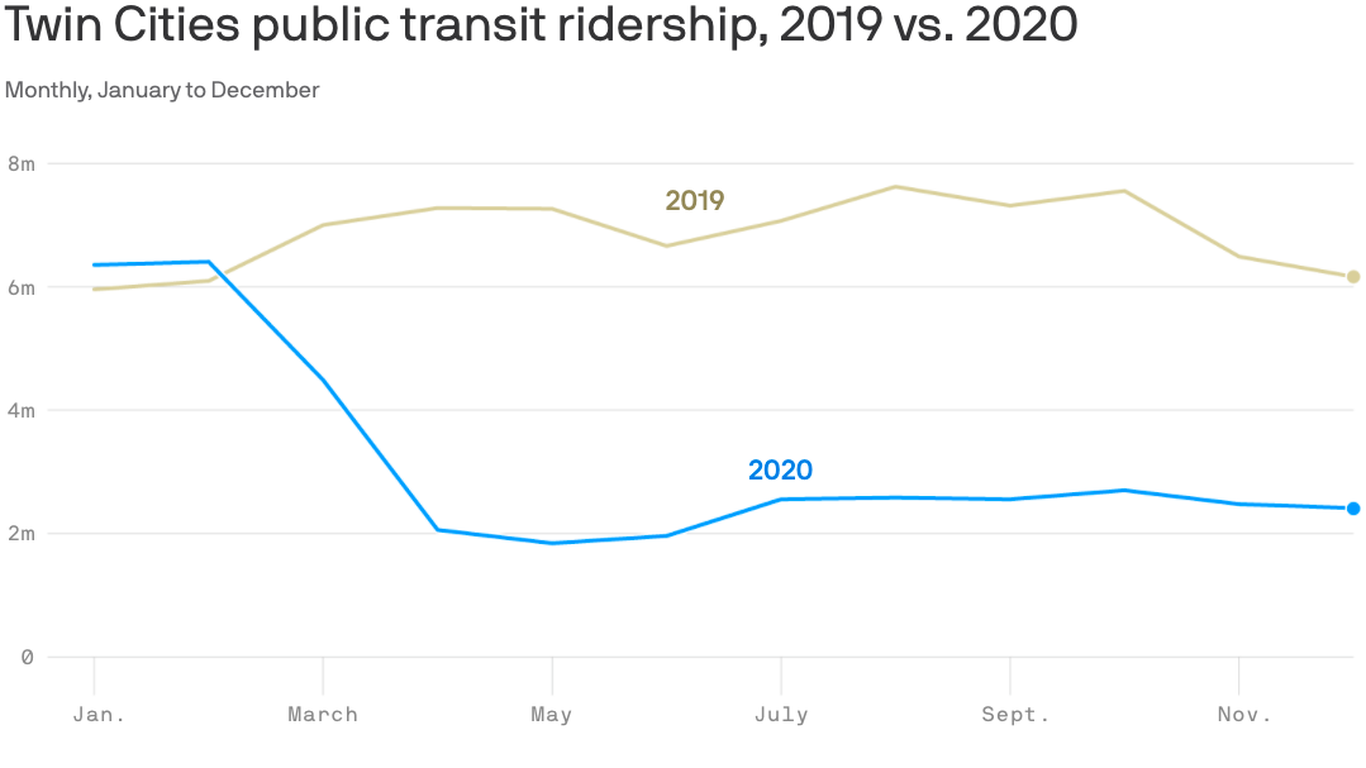 Public transit plummets in Twin Cities amid pandemic