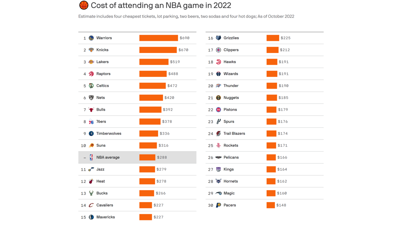 How much it costs to attend Denver Nuggets game and how it compares in the NBA