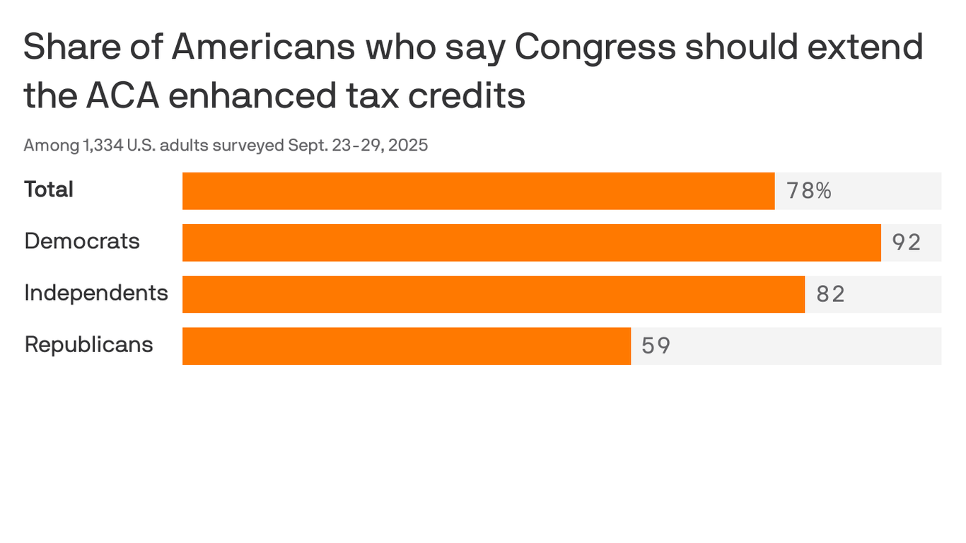 The government shutdown fight, explained by two polls