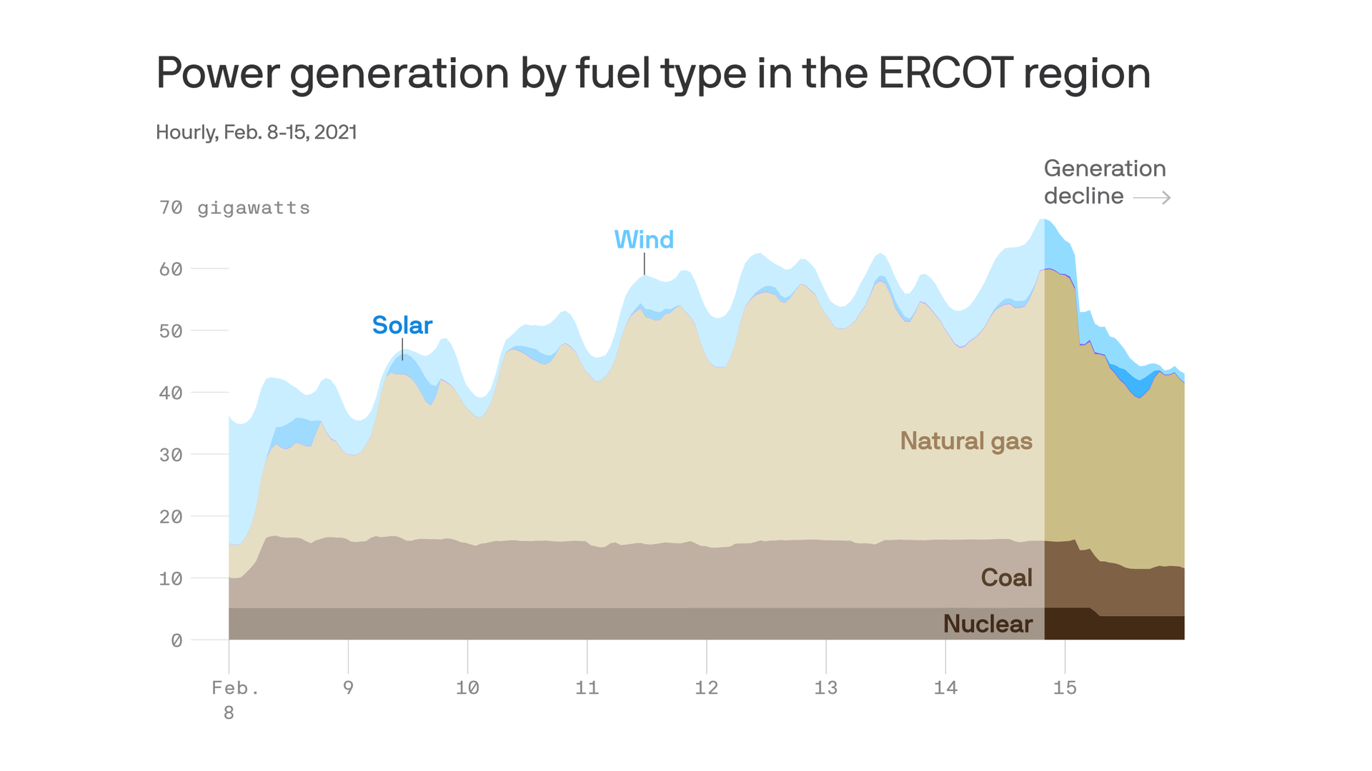 a graph showing texas power regeneration by type of power source