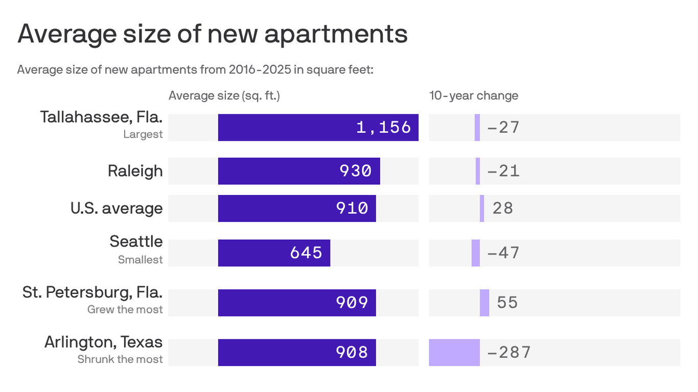 Paying more for less: Raleigh apartments are getting smaller on average